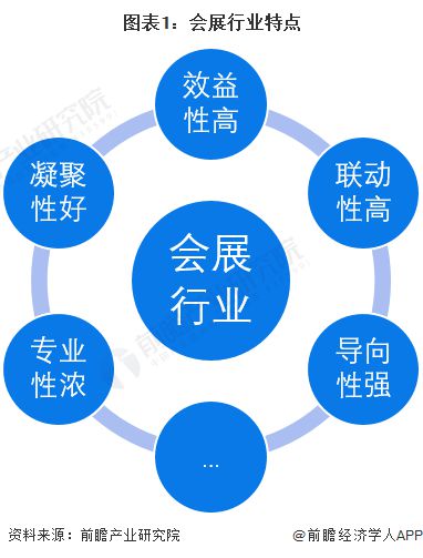 预见2024：《2024年中国会展产业全景图谱》(附市场现状、竞争格局和发展趋势等)(图1)