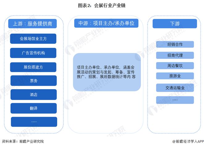 预见2024：《2024年中国会展产业全景图谱》(附市场现状、竞争格局和发展趋势等)(图2)