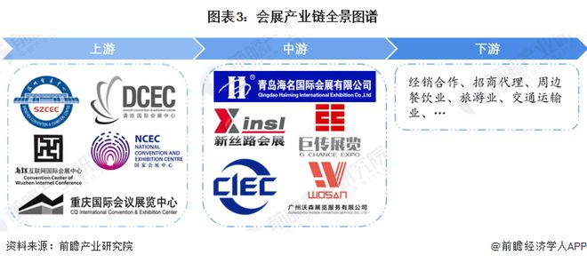 预见2024：《2024年中国会展产业全景图谱》(附市场现状、竞争格局和发展趋势等)(图3)