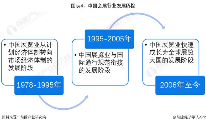 预见2024：《2024年中国会展产业全景图谱》(附市场现状、竞争格局和发展趋势等)(图4)