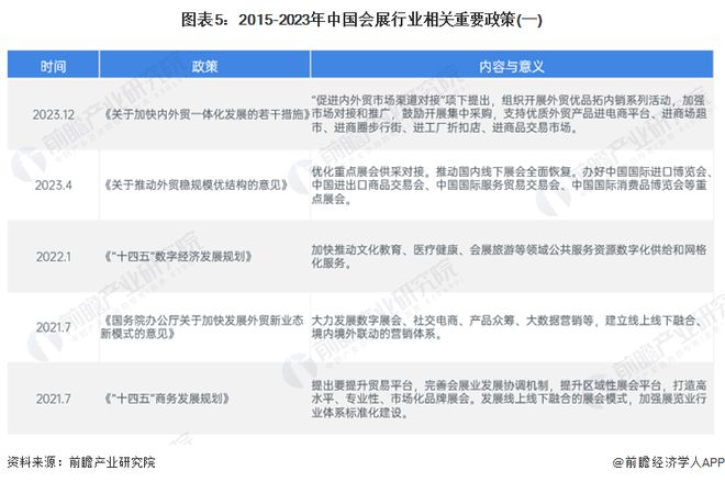 预见2024：《2024年中国会展产业全景图谱》(附市场现状、竞争格局和发展趋势等)(图5)