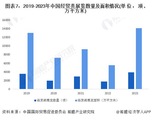 预见2024：《2024年中国会展产业全景图谱》(附市场现状、竞争格局和发展趋势等)(图7)