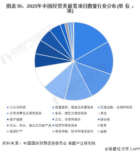 预见2024：《2024年中国会展产业全景图谱》(附市场现状、竞争格局和发展趋势等)(图10)