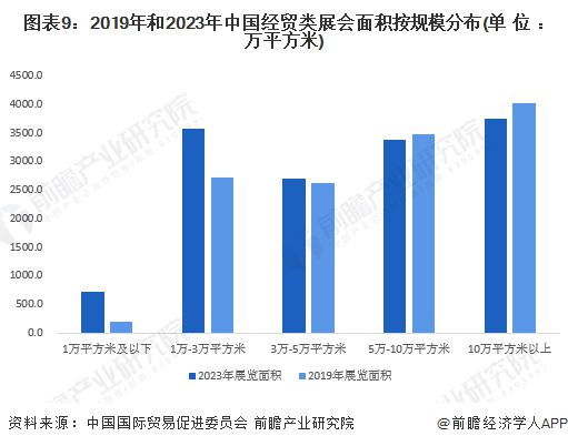 预见2024：《2024年中国会展产业全景图谱》(附市场现状、竞争格局和发展趋势等)(图9)