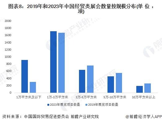 预见2024：《2024年中国会展产业全景图谱》(附市场现状、竞争格局和发展趋势等)(图8)
