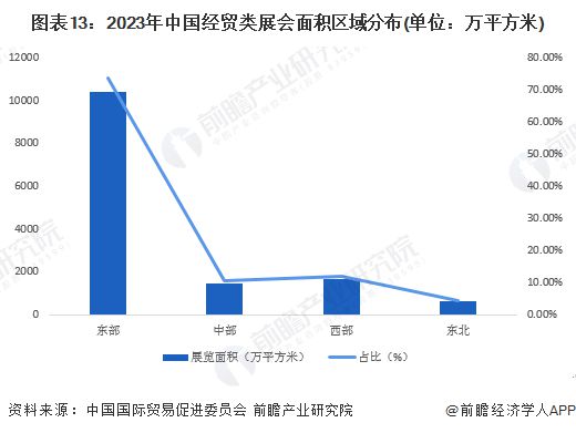 预见2024：《2024年中国会展产业全景图谱》(附市场现状、竞争格局和发展趋势等)(图13)