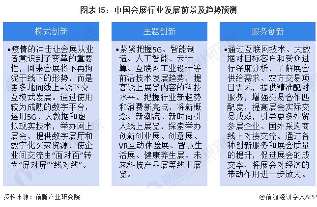 预见2024：《2024年中国会展产业全景图谱》(附市场现状、竞争格局和发展趋势等)(图15)
