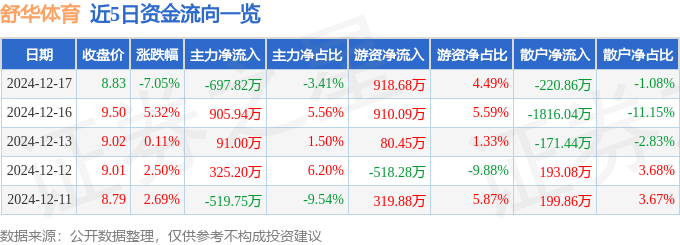 舒华体育（605299）12月17日主力资金净卖出69782万元(图1)