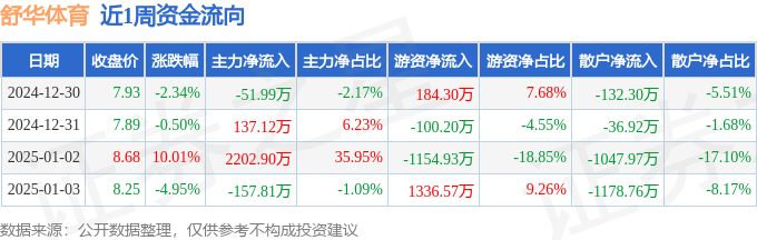 本周盘点（1230-13）：舒华体育周涨160%主力资金合计净流入213021万元(图1)