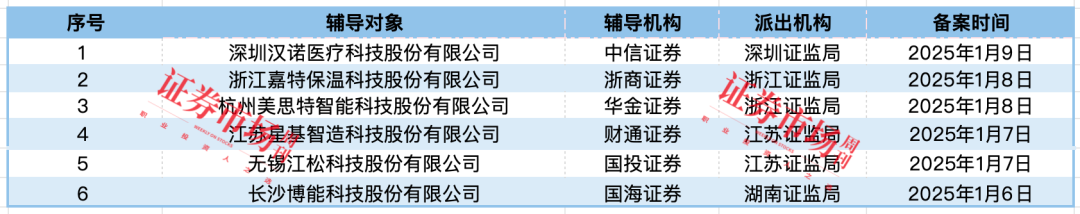 长光辰芯、赛克赛斯等8家IPO终止 3家公司拿到注册批文(图1)
