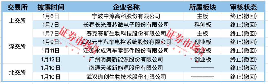 长光辰芯、赛克赛斯等8家IPO终止 3家公司拿到注册批文(图3)