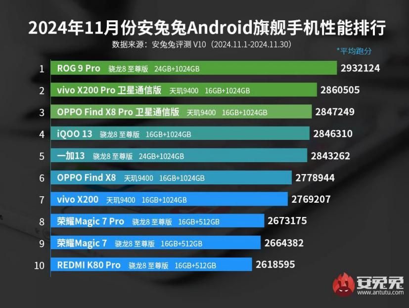 最新性能排行榜出炉你的手机上榜了吗？(图1)