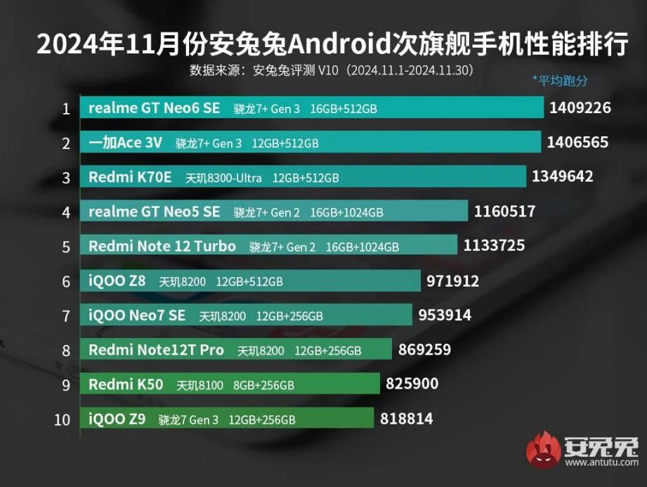 最新性能排行榜出炉你的手机上榜了吗？(图2)