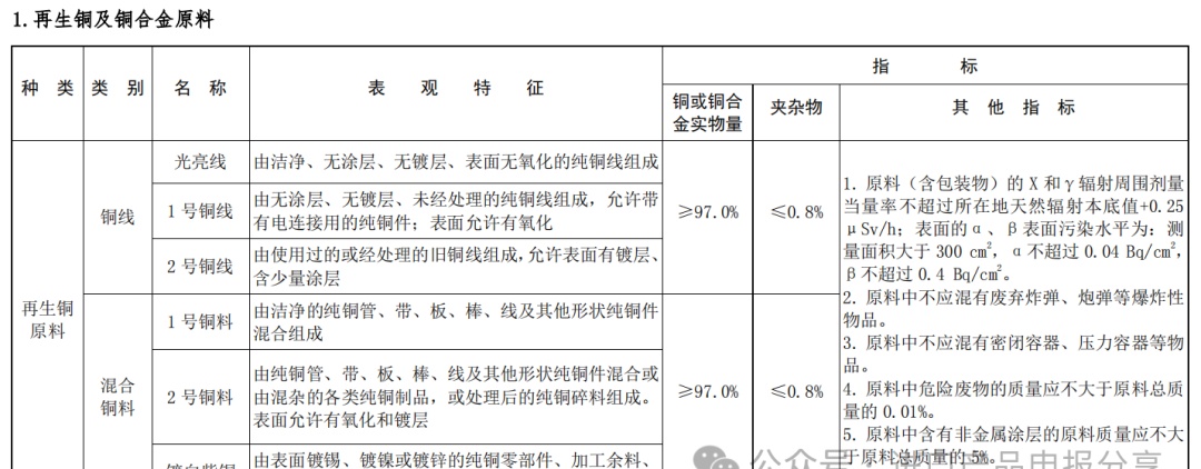 【再生铜铝】分析中国海关“优化再生铜、铝进口”更新政策(图7)