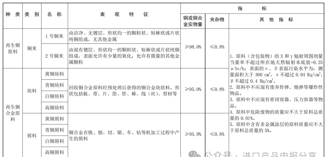 【再生铜铝】分析中国海关“优化再生铜、铝进口”更新政策(图8)