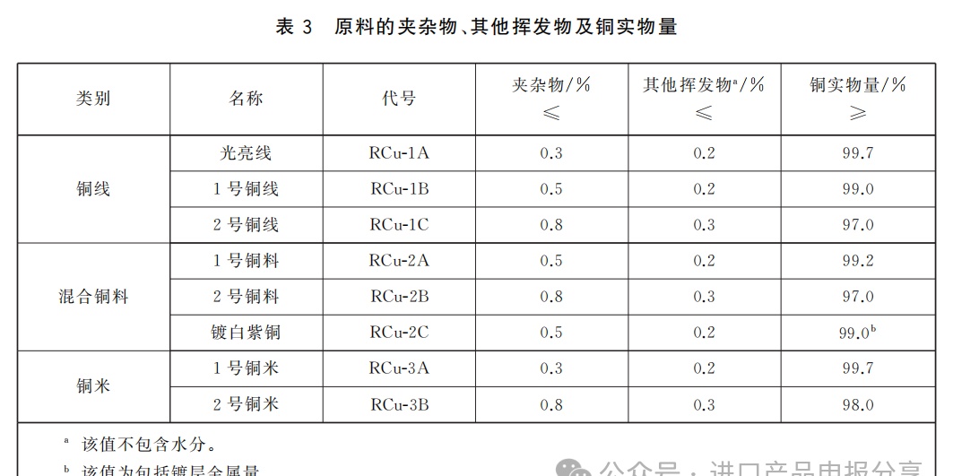 【再生铜铝】分析中国海关“优化再生铜、铝进口”更新政策(图9)