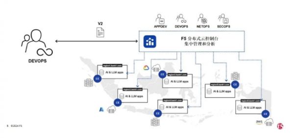 确保运营安全和效率F5分布式云助企业应对广泛挑战(图2)