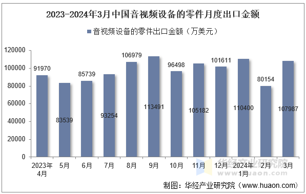 2024年3月中国音视频设备的零件出口金额统计分析(图2)