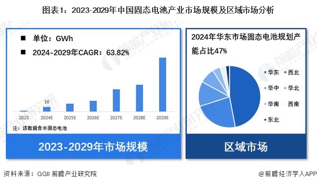 【固态电池】行业市场规模：2024年中国固态电池行业市场出货规模将达10GWh 华东规划产能占比47%(图1)