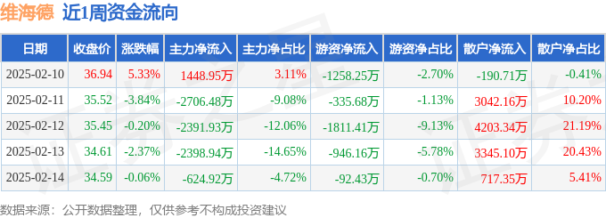 本周盘点（210-214）：维海德周跌137%主力资金合计净流出667331万元(图1)