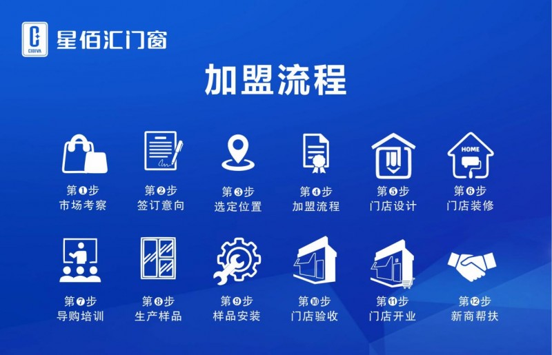 星佰汇门窗：轻投入加盟新模式低成本创业高效盈利(图9)