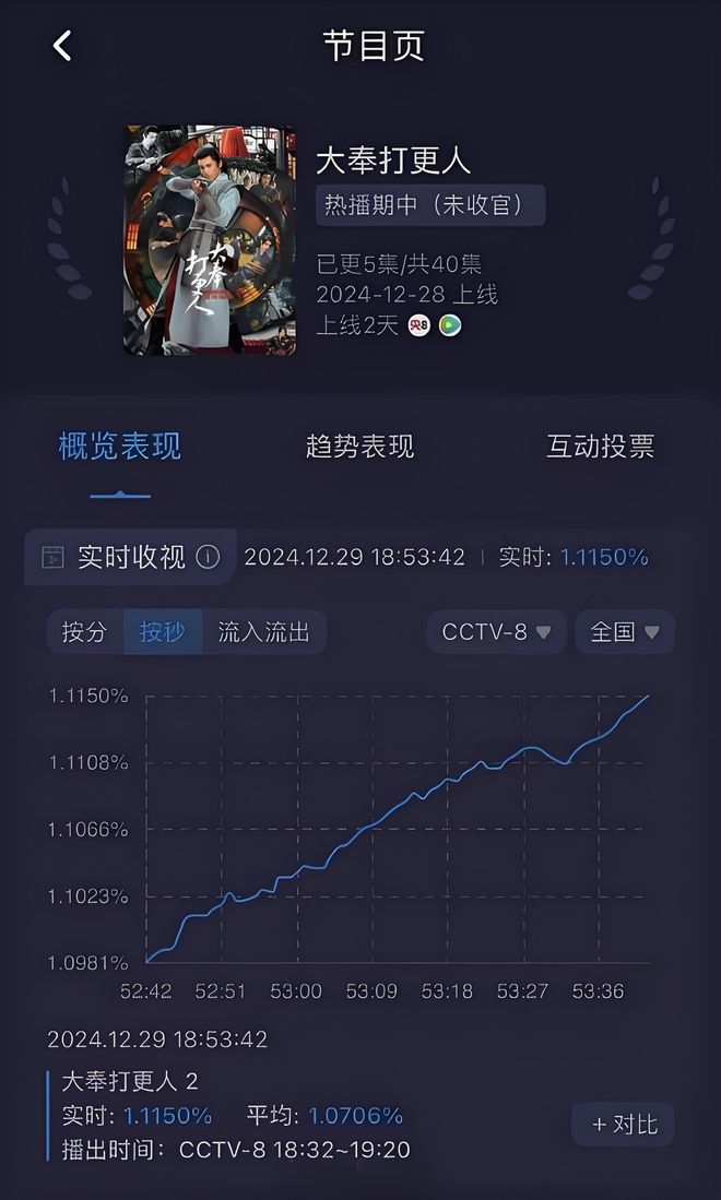 《大奉打更人》热播挑战《赘婿》佳绩王鹤棣能引领新热潮吗？(图2)