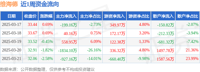本周盘点（317-321）：维海德周跌346%主力资金合计净流出236131万元(图1)