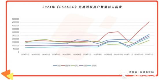 游戏观察 射击游戏海外MAU暴涨270% Youdao Ads 分享如何“精准狙击”区域市场(图2)