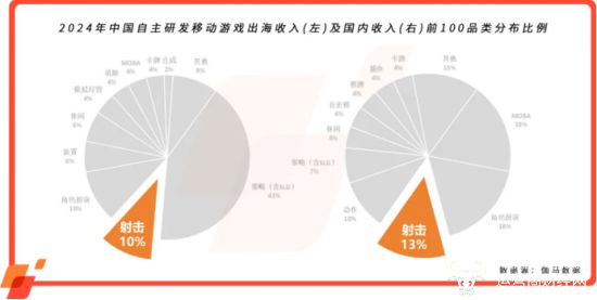 游戏观察 射击游戏海外MAU暴涨270% Youdao Ads 分享如何“精准狙击”区域市场(图1)