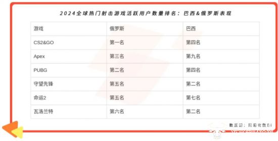 游戏观察 射击游戏海外MAU暴涨270% Youdao Ads 分享如何“精准狙击”区域市场(图5)