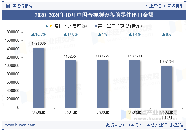 2024年10月中国音视频设备的零件出口金额统计分析(图1)