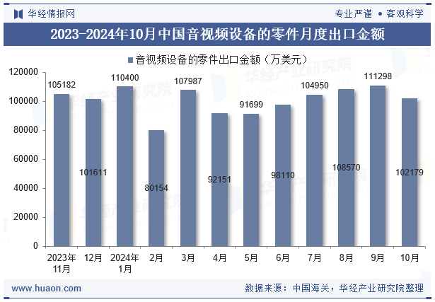 2024年10月中国音视频设备的零件出口金额统计分析(图2)