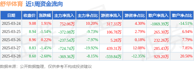 本周盘点（324-328）：舒华体育周跌348%主力资金合计净流出95166万元(图1)