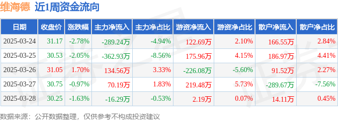 本周盘点（324-328）：维海德周跌565%主力资金合计净流出46371万元(图1)