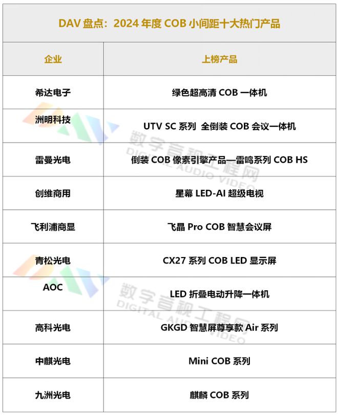 DAV盘点：2024年度COB小间距十大热门产品(图1)
