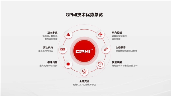 中国发布HDMI和DisplayPort替代方案！GPMI接口来了：一根线Gbps带宽(图1)