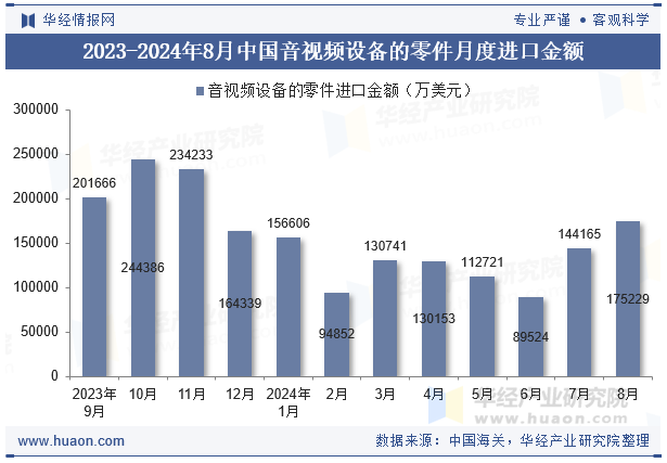 2024年8月中国音视频设备的零件进口金额统计分析(图2)