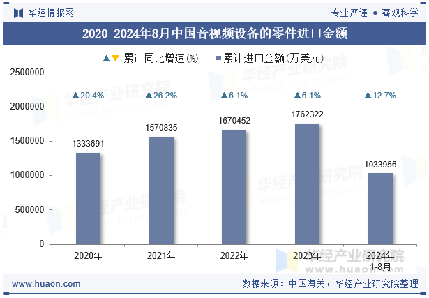 2024年8月中国音视频设备的零件进口金额统计分析(图1)