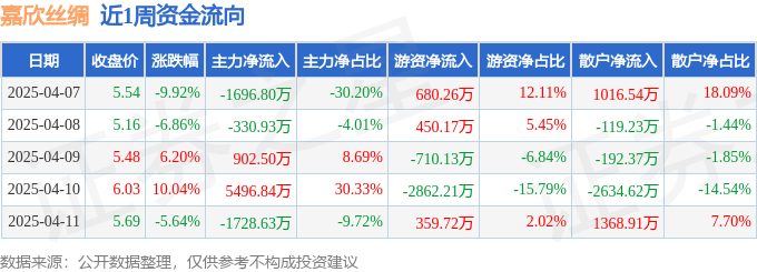 本周盘点（47-411）：嘉欣丝绸周跌748%主力资金合计净流入264297万元(图1)