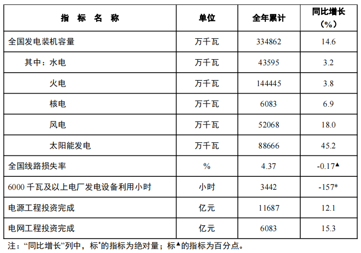 最新！2024年全国光伏新增装机27717GW(图1)