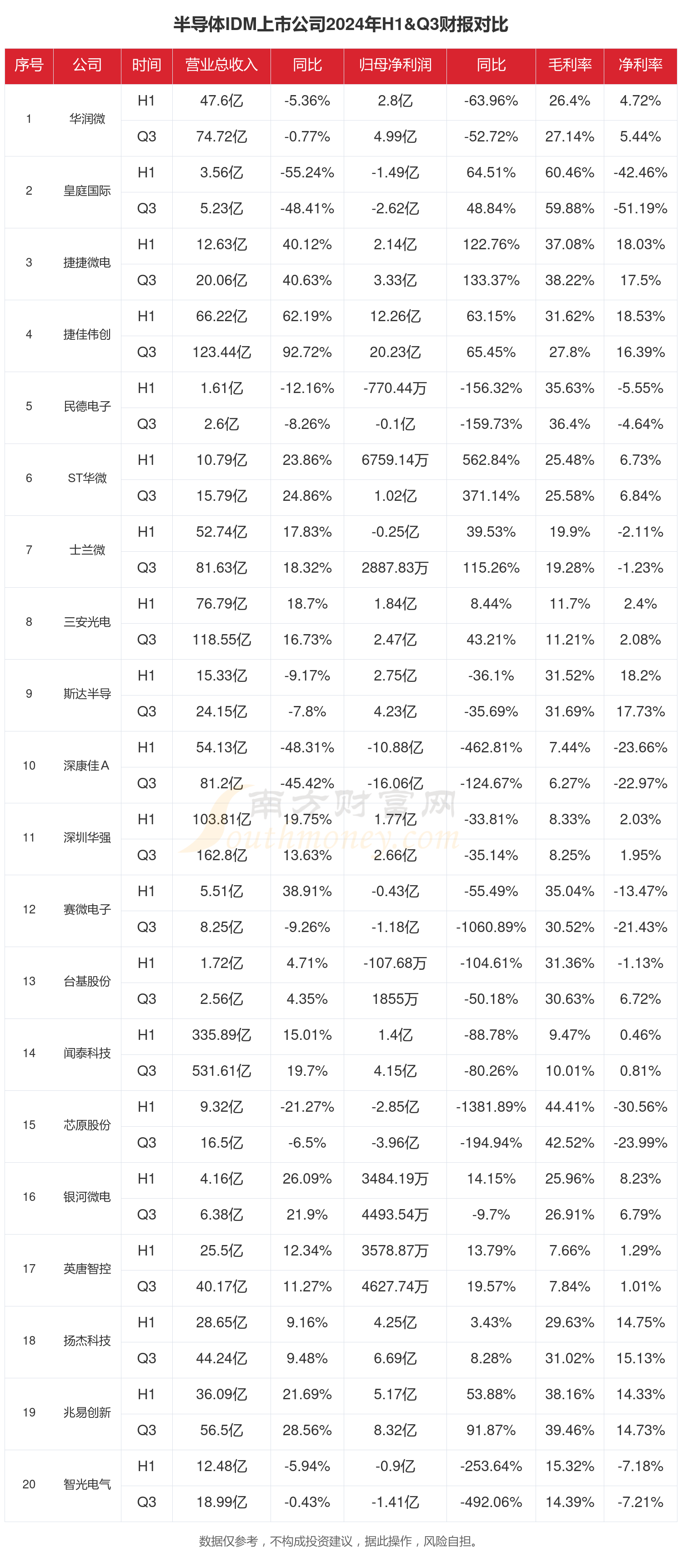 半导体IDM行业上市公司现状如何（2024年前三季度）(图1)