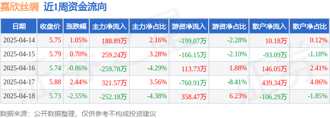 本周盘点（414-418）：嘉欣丝绸周涨070%主力资金合计净流入25774万元(图1)