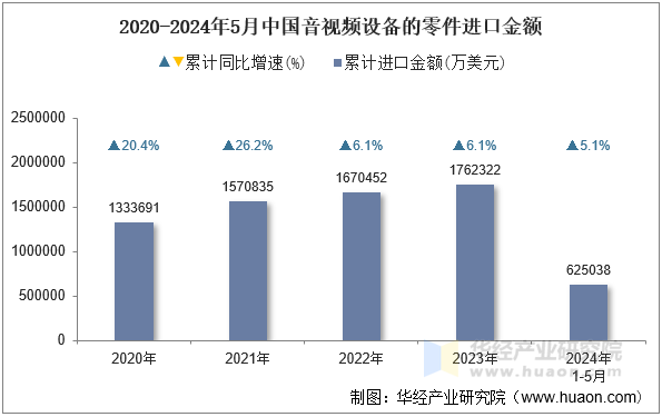 2024年5月中国音视频设备的零件进口金额统计分析(图1)