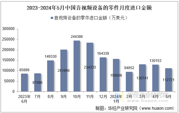 2024年5月中国音视频设备的零件进口金额统计分析(图2)