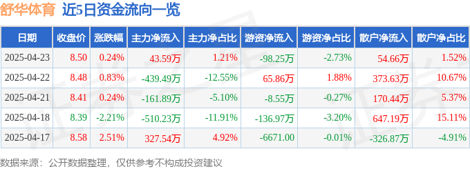 股票行情快报：舒华体育（605299）4月23日主力资金净买入4359万元(图1)