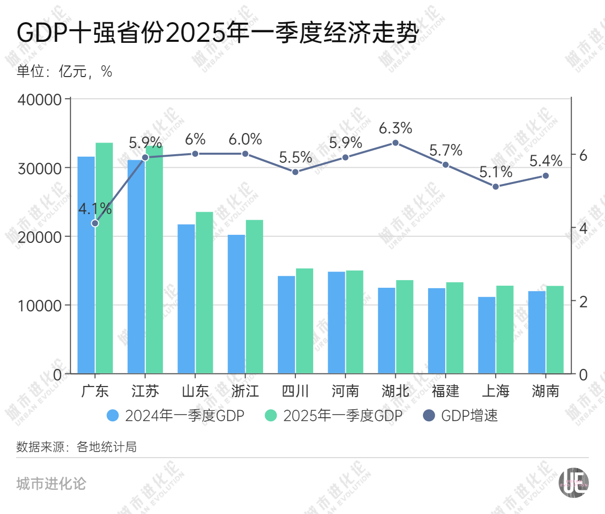 城市24小时 GDP十强省份“一季报”出炉湖北领跑(图2)