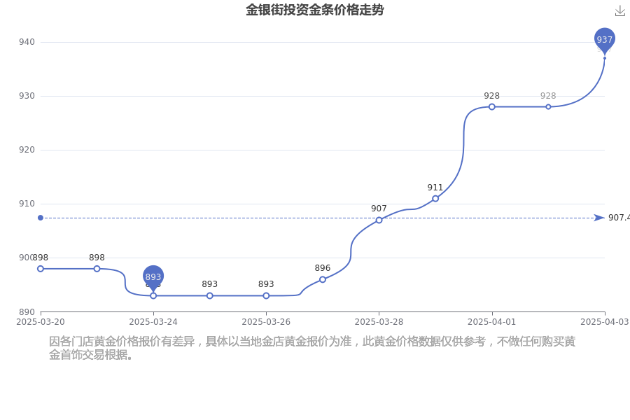 2025年4月5日金银街投资金条今日价格（多少钱一克）(图1)