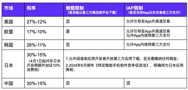 云汇行业观察｜App Store 开放第三方支付渠道出海厂商如何抢滩新风口(图2)