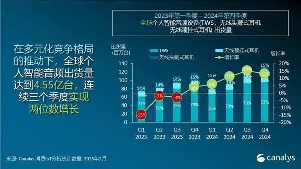 2024年全球个人音频设备出货量 苹果三星位列前二(图2)