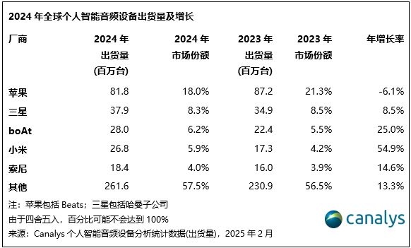2024年全球个人音频设备出货量 苹果三星位列前二(图3)